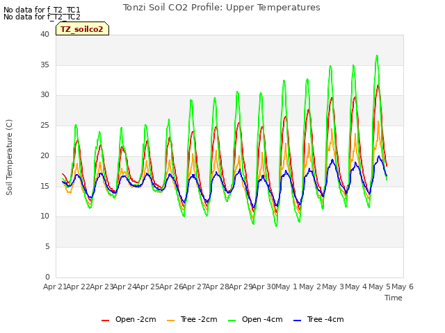 plot of Tonzi Soil CO2 Profile: Upper Temperatures