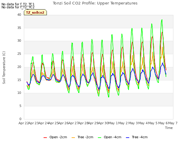 plot of Tonzi Soil CO2 Profile: Upper Temperatures