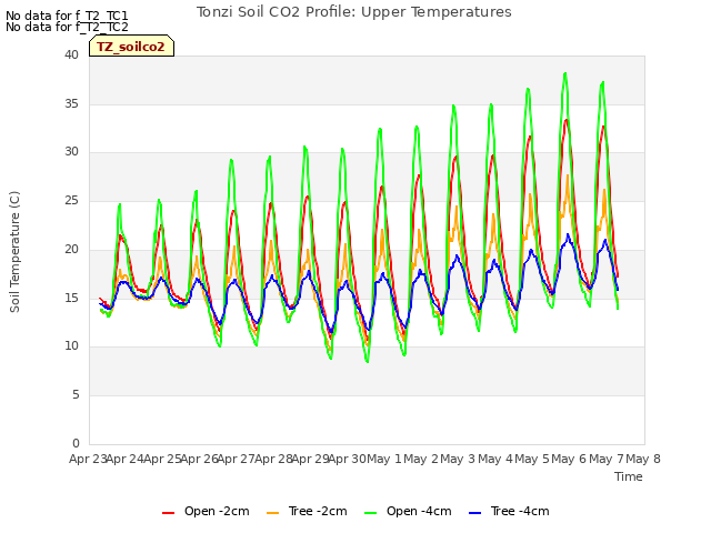 plot of Tonzi Soil CO2 Profile: Upper Temperatures