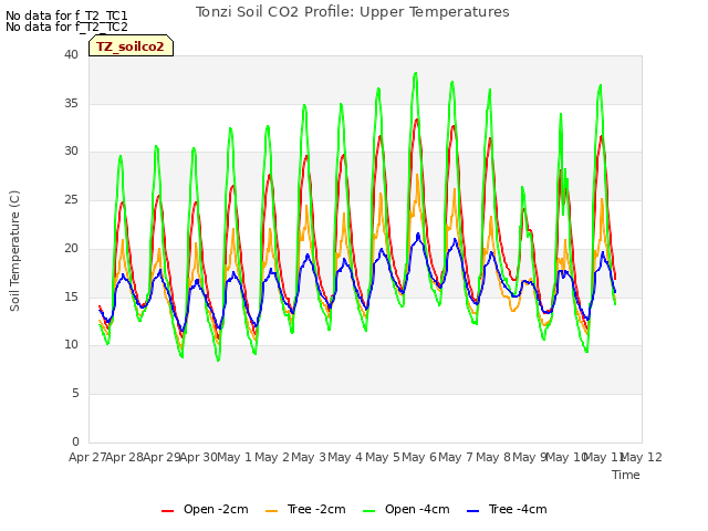 plot of Tonzi Soil CO2 Profile: Upper Temperatures