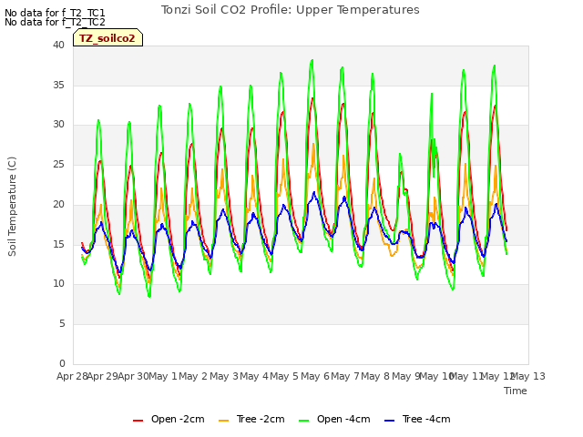 plot of Tonzi Soil CO2 Profile: Upper Temperatures