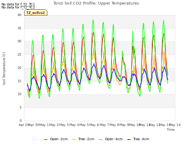 plot of Tonzi Soil CO2 Profile: Upper Temperatures