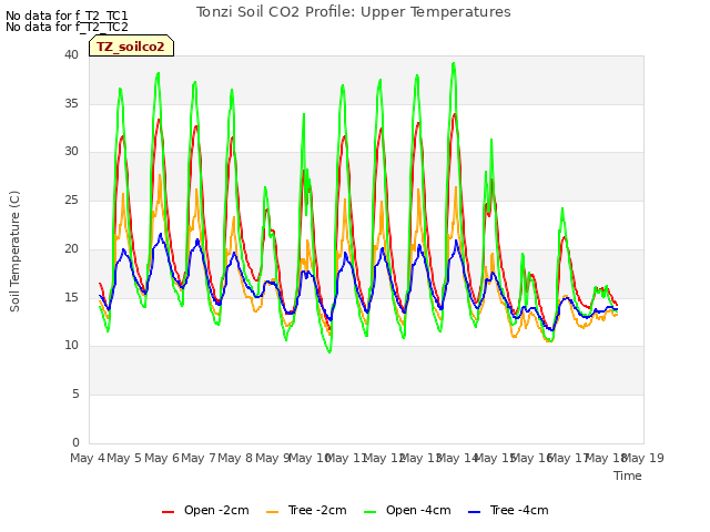 plot of Tonzi Soil CO2 Profile: Upper Temperatures