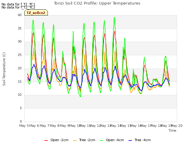 plot of Tonzi Soil CO2 Profile: Upper Temperatures