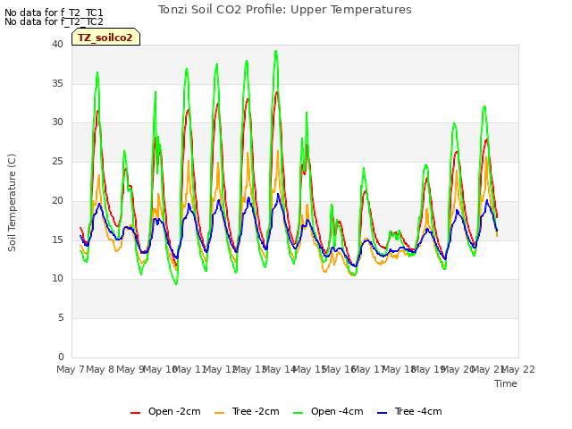 plot of Tonzi Soil CO2 Profile: Upper Temperatures