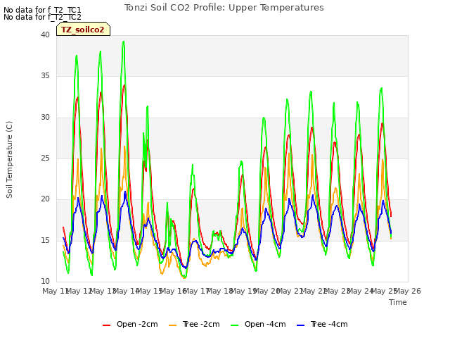 plot of Tonzi Soil CO2 Profile: Upper Temperatures