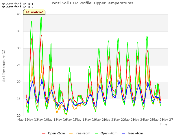 plot of Tonzi Soil CO2 Profile: Upper Temperatures