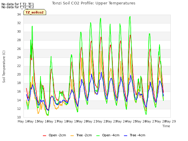 plot of Tonzi Soil CO2 Profile: Upper Temperatures