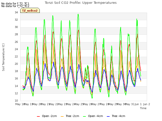 plot of Tonzi Soil CO2 Profile: Upper Temperatures