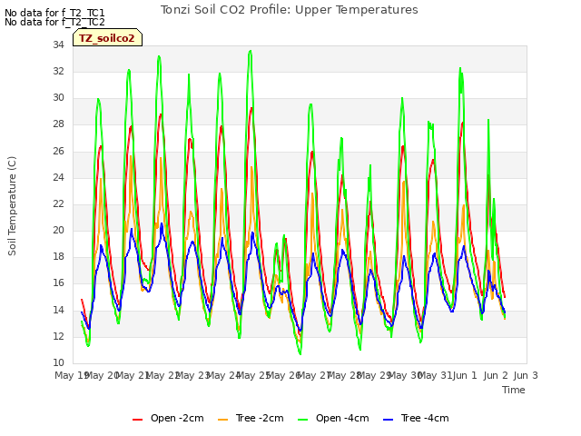 plot of Tonzi Soil CO2 Profile: Upper Temperatures