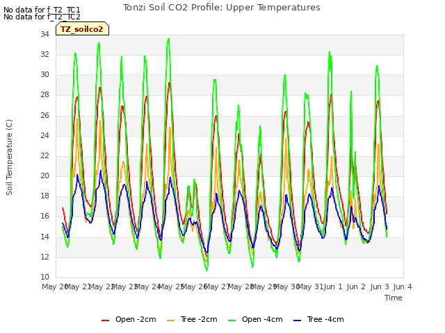 plot of Tonzi Soil CO2 Profile: Upper Temperatures