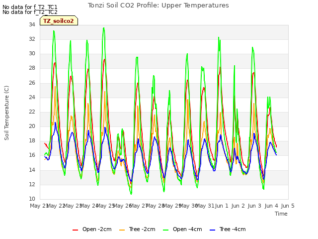 plot of Tonzi Soil CO2 Profile: Upper Temperatures