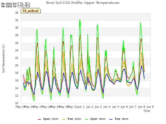 plot of Tonzi Soil CO2 Profile: Upper Temperatures