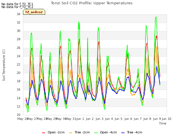 plot of Tonzi Soil CO2 Profile: Upper Temperatures