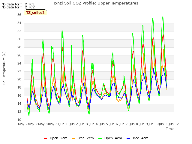 plot of Tonzi Soil CO2 Profile: Upper Temperatures
