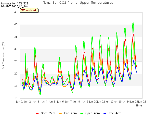 plot of Tonzi Soil CO2 Profile: Upper Temperatures