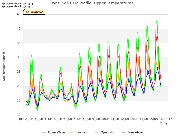 plot of Tonzi Soil CO2 Profile: Upper Temperatures