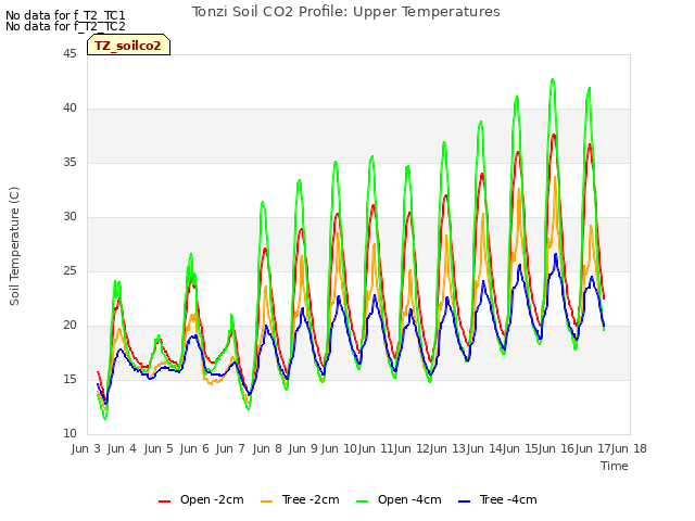 plot of Tonzi Soil CO2 Profile: Upper Temperatures