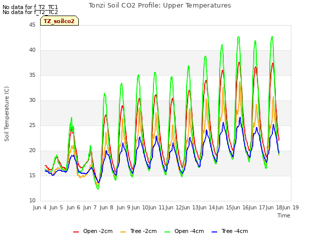 plot of Tonzi Soil CO2 Profile: Upper Temperatures