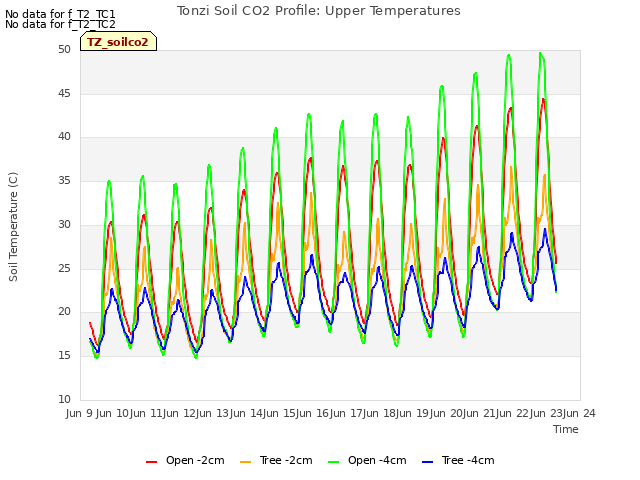 plot of Tonzi Soil CO2 Profile: Upper Temperatures