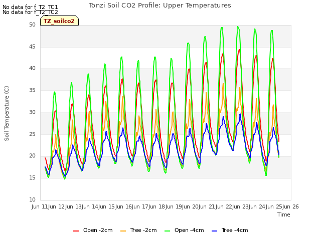 plot of Tonzi Soil CO2 Profile: Upper Temperatures