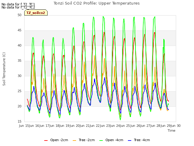 plot of Tonzi Soil CO2 Profile: Upper Temperatures