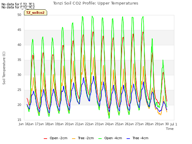 plot of Tonzi Soil CO2 Profile: Upper Temperatures