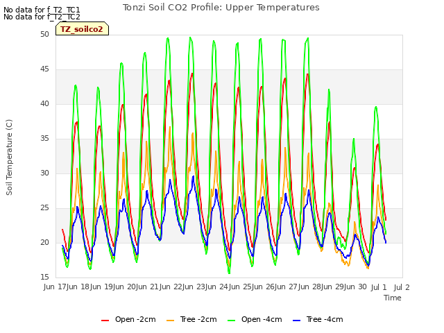 plot of Tonzi Soil CO2 Profile: Upper Temperatures