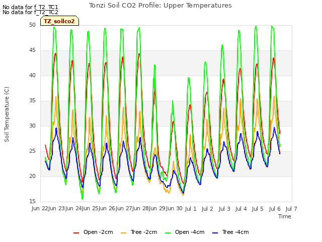 plot of Tonzi Soil CO2 Profile: Upper Temperatures