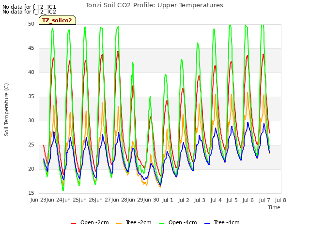 plot of Tonzi Soil CO2 Profile: Upper Temperatures