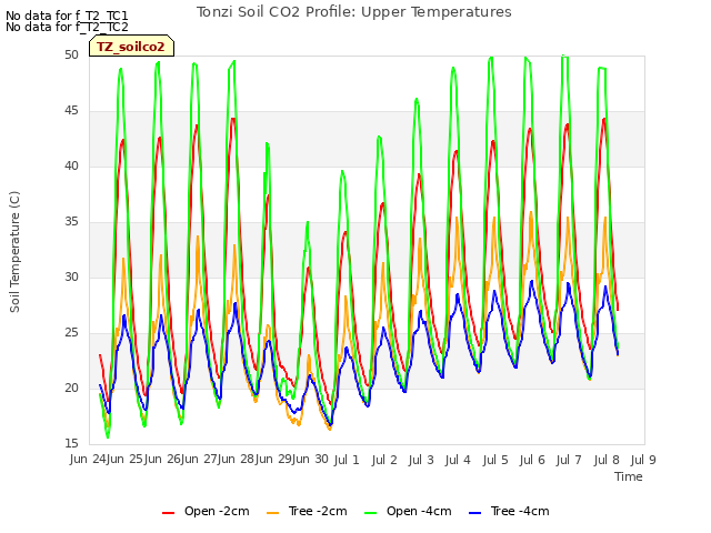 plot of Tonzi Soil CO2 Profile: Upper Temperatures
