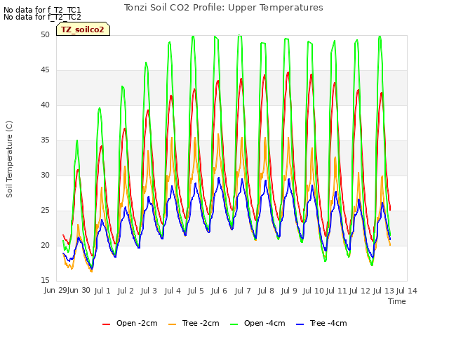 plot of Tonzi Soil CO2 Profile: Upper Temperatures