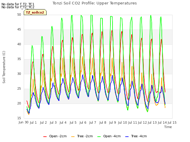 plot of Tonzi Soil CO2 Profile: Upper Temperatures