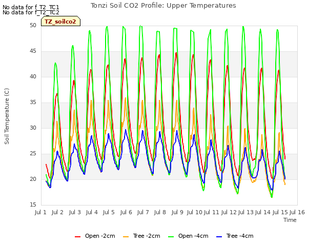 plot of Tonzi Soil CO2 Profile: Upper Temperatures