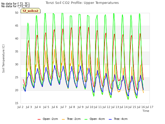 plot of Tonzi Soil CO2 Profile: Upper Temperatures