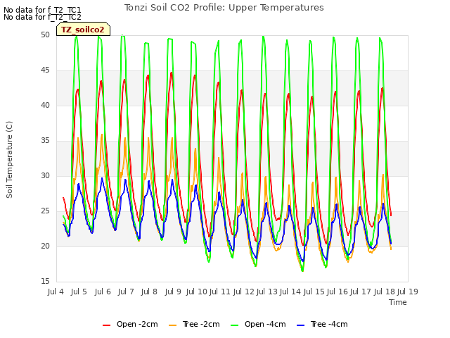 plot of Tonzi Soil CO2 Profile: Upper Temperatures