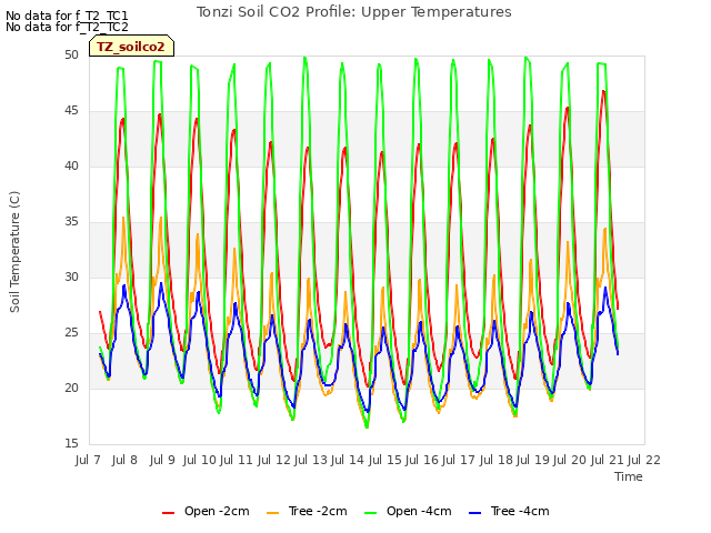 plot of Tonzi Soil CO2 Profile: Upper Temperatures