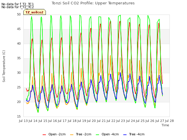 plot of Tonzi Soil CO2 Profile: Upper Temperatures