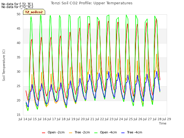 plot of Tonzi Soil CO2 Profile: Upper Temperatures