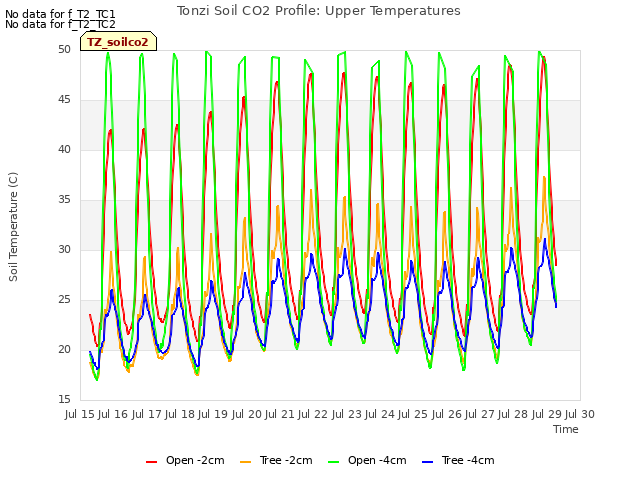 plot of Tonzi Soil CO2 Profile: Upper Temperatures