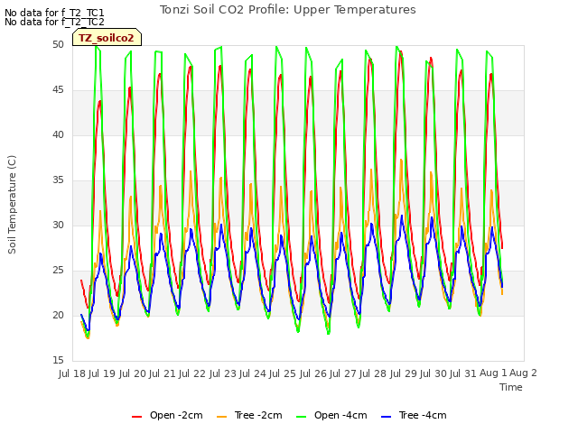 plot of Tonzi Soil CO2 Profile: Upper Temperatures