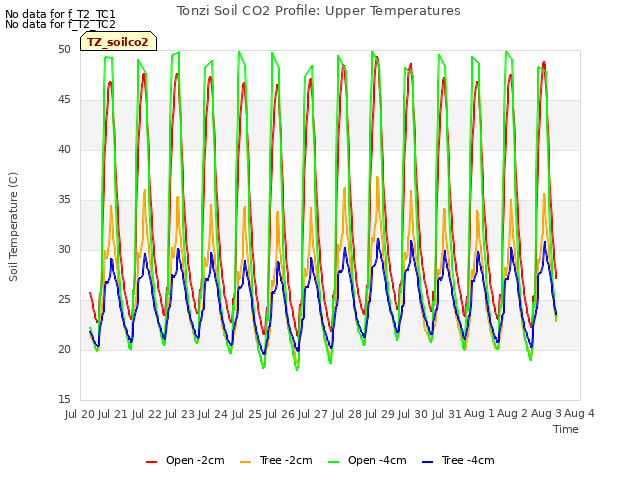 plot of Tonzi Soil CO2 Profile: Upper Temperatures