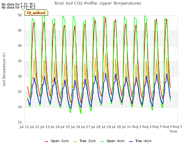 plot of Tonzi Soil CO2 Profile: Upper Temperatures