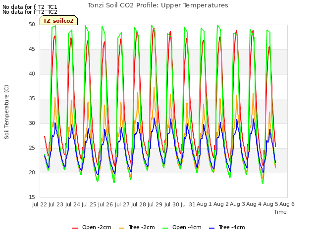 plot of Tonzi Soil CO2 Profile: Upper Temperatures