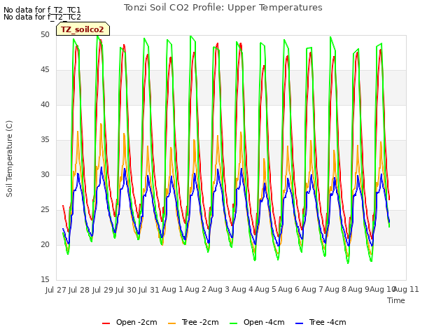 plot of Tonzi Soil CO2 Profile: Upper Temperatures