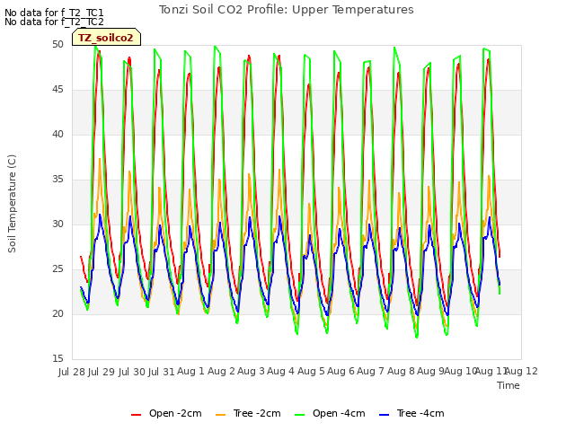 plot of Tonzi Soil CO2 Profile: Upper Temperatures