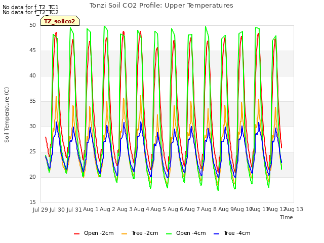 plot of Tonzi Soil CO2 Profile: Upper Temperatures