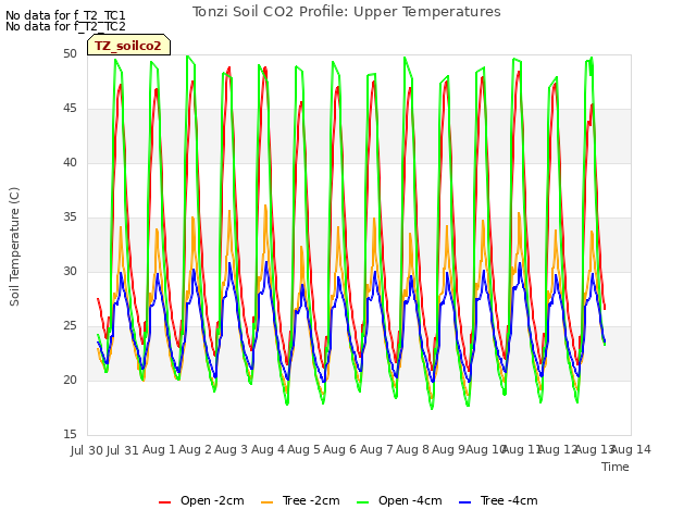 plot of Tonzi Soil CO2 Profile: Upper Temperatures