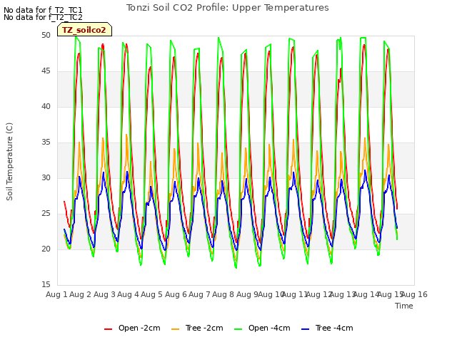 plot of Tonzi Soil CO2 Profile: Upper Temperatures