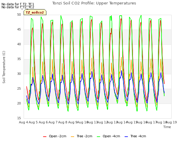 plot of Tonzi Soil CO2 Profile: Upper Temperatures